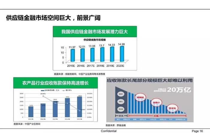 【收藏】一文62页PPT读懂供应链金融