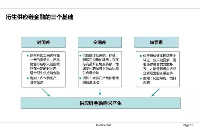 【收藏】一文62页PPT读懂供应链金融