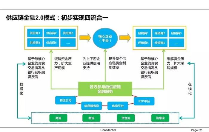 【收藏】一文62页PPT读懂供应链金融