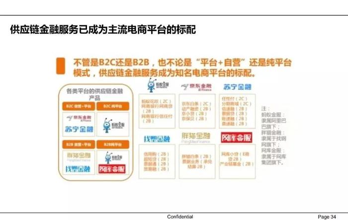 【收藏】一文62页PPT读懂供应链金融