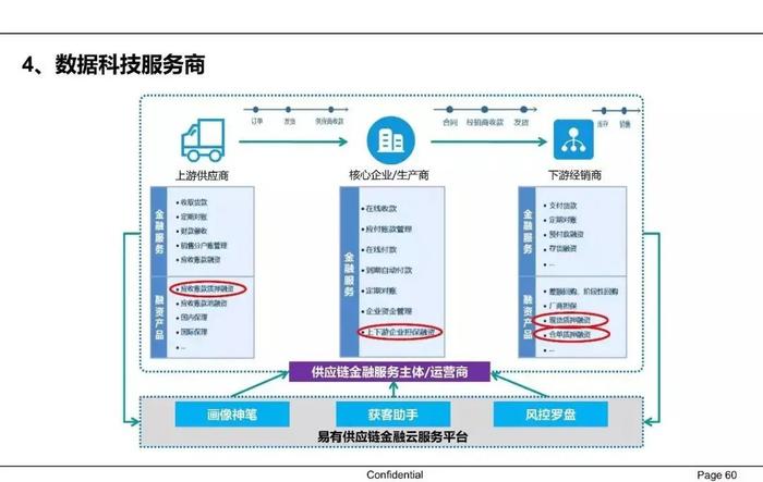 【收藏】一文62页PPT读懂供应链金融