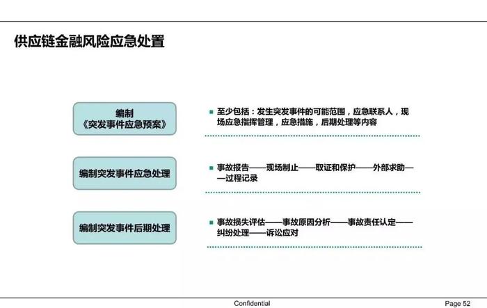 【收藏】一文62页PPT读懂供应链金融