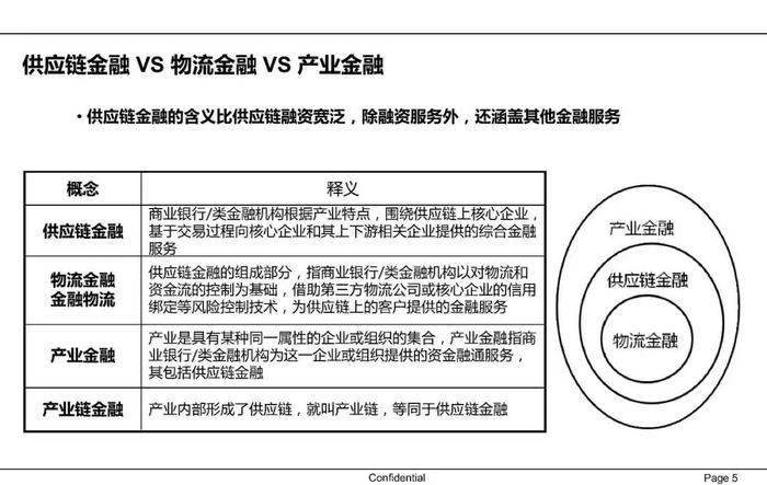 【收藏】一文62页PPT读懂供应链金融