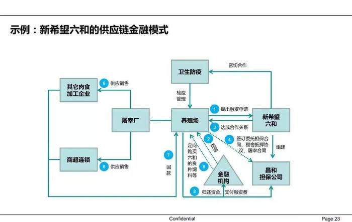 【收藏】一文62页PPT读懂供应链金融