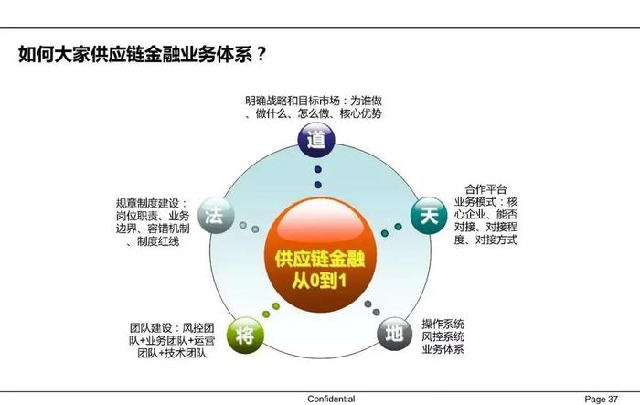 【收藏】一文62页PPT读懂供应链金融