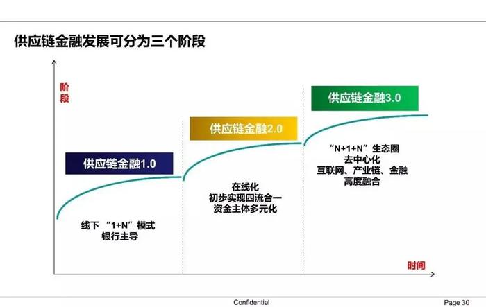 【收藏】一文62页PPT读懂供应链金融