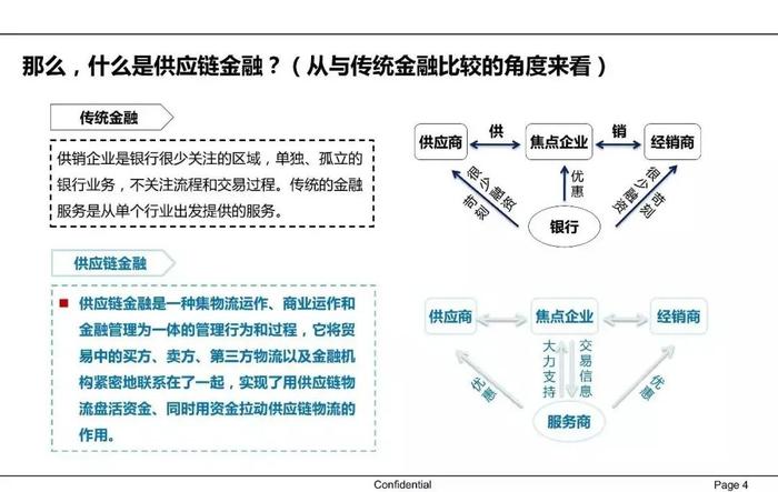 【收藏】一文62页PPT读懂供应链金融