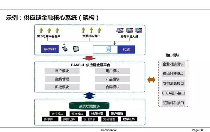 【收藏】一文62页PPT读懂供应链金融