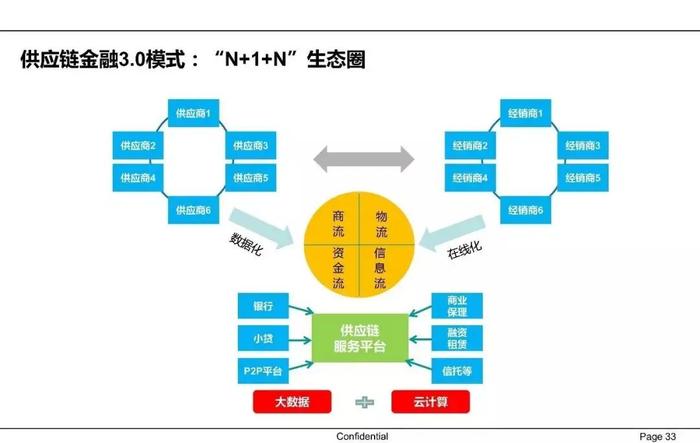 【收藏】一文62页PPT读懂供应链金融