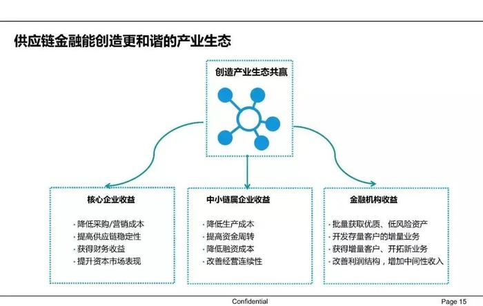 【收藏】一文62页PPT读懂供应链金融