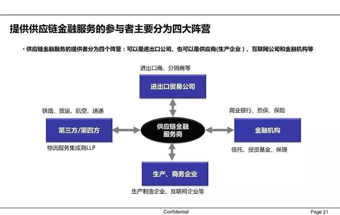 【收藏】一文62页PPT读懂供应链金融