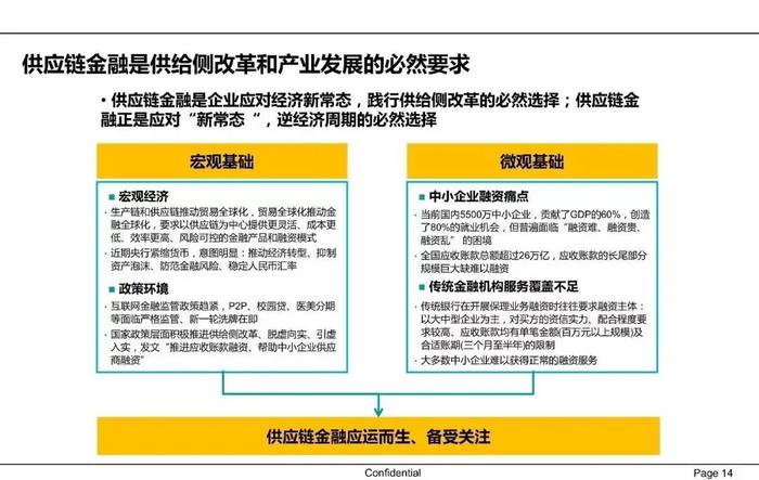 【收藏】一文62页PPT读懂供应链金融