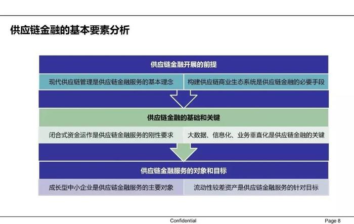 【收藏】一文62页PPT读懂供应链金融