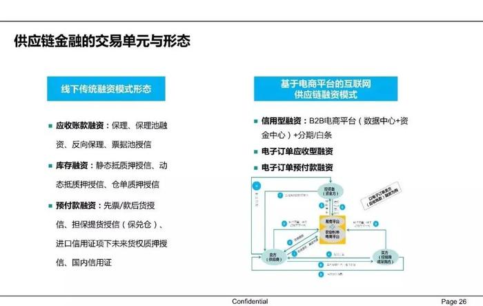 【收藏】一文62页PPT读懂供应链金融