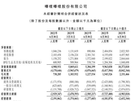 B站二季度调整后净亏损同比收窄51% 美股盘前上涨近8%