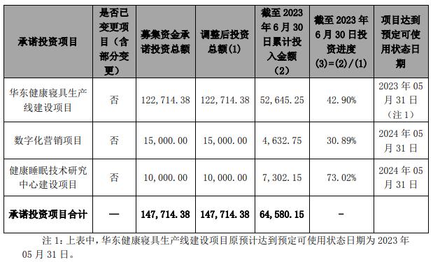 卖“洋老头”床垫的慕思股份，12亿募投项目突然“不急了”，刚拿3亿资金去理财