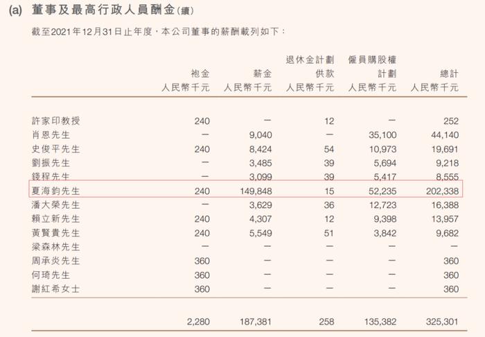 关注丨恒大高管薪酬披露：许家印去年领12.6万，夏海钧从2亿降至2123万