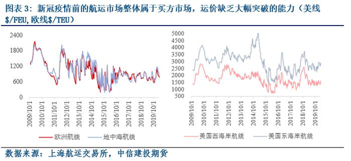 等待时间来治愈-航运指数期货上市策略