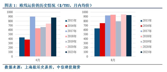 等待时间来治愈-航运指数期货上市策略