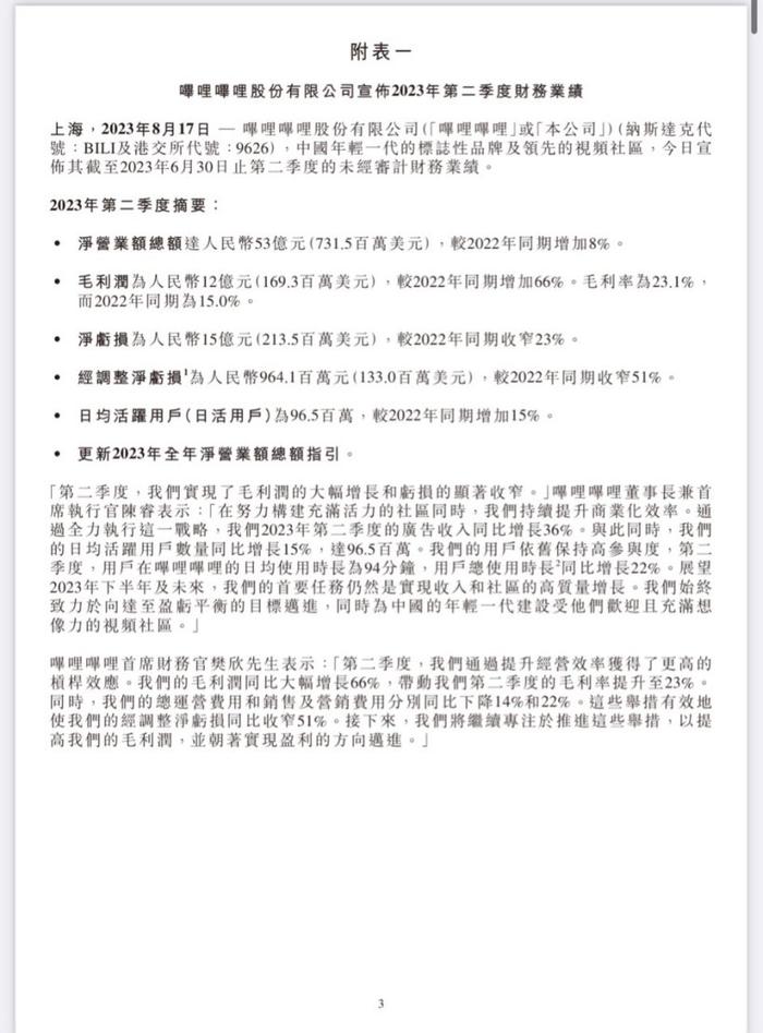 B站第二季度营收 53 亿元同比增长 8%，美股盘前交易大涨8%