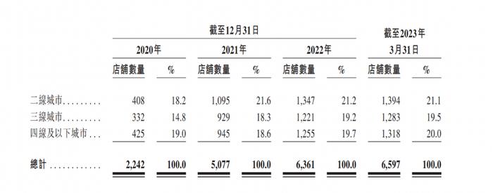 一年卖8亿杯，三年赚了20亿，茶百道的赚钱能力蜜雪冰城看了都羡慕