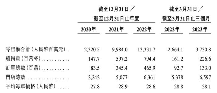 一年卖8亿杯，三年赚了20亿，茶百道的赚钱能力蜜雪冰城看了都羡慕