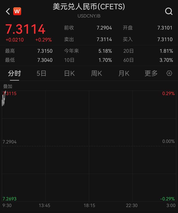 在岸、离岸人民币对美元汇率分别跌破7.31和7.34