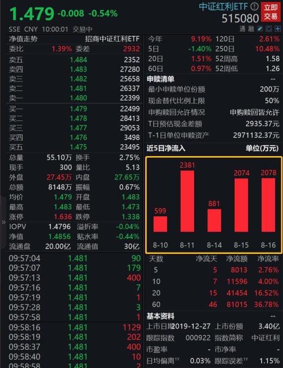 中证红利ETF(515080)获资金连续7日增仓，养元饮品、海螺水泥、天虹股份、伟星新材、海澜之家逆市飘红