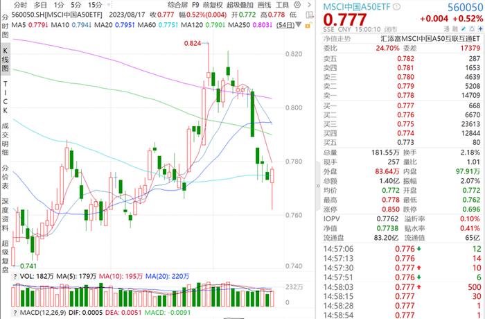 大反攻！A股尾盘拉升翻红，外资连续9日抛盘超450亿，MSCI中国A50ETF(560050)低开高走涨0.52%，收长下影线！