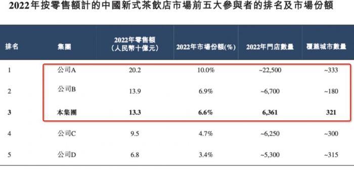 99%加盟店+58%外卖，茶百道冲刺新茶饮“第二股”