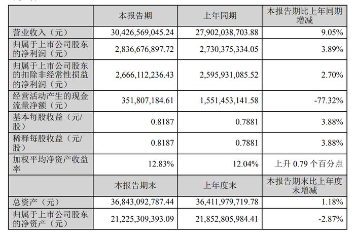 双汇发展上半年净利微增，禽类养殖业务二季度扭亏