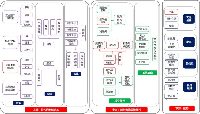 氢能源产业链及细分龙头公司梳理