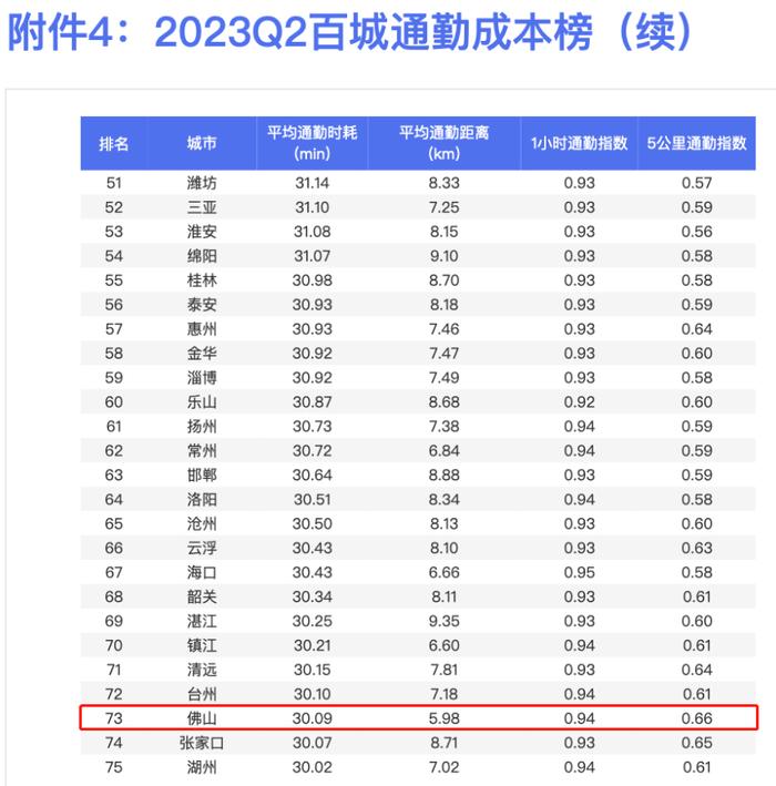 最新中国城市交通报告出炉，佛山拥堵排名48位，通勤幸福感亮了！