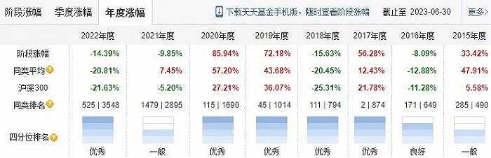 600亿的盘子，景顺长城刘彦春能扛得住吗？