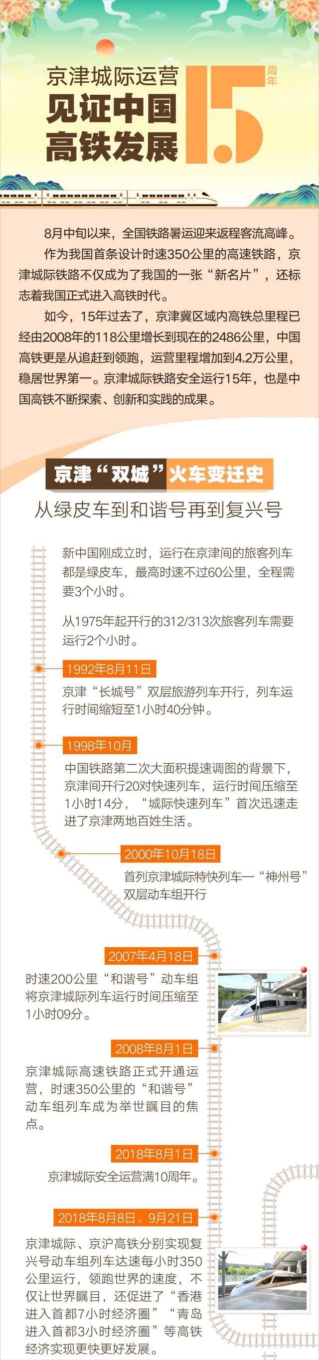 "大国交通"系列 科普图解 | 从“绿皮车”到“复兴号” 京津城际铁路见证中国高铁发展