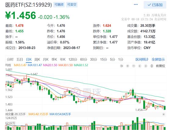 医药深度回调，医药ETF(159929)跌超1%逼近年内低点，成交额超4400万元，最近60日合计吸金近2亿元！