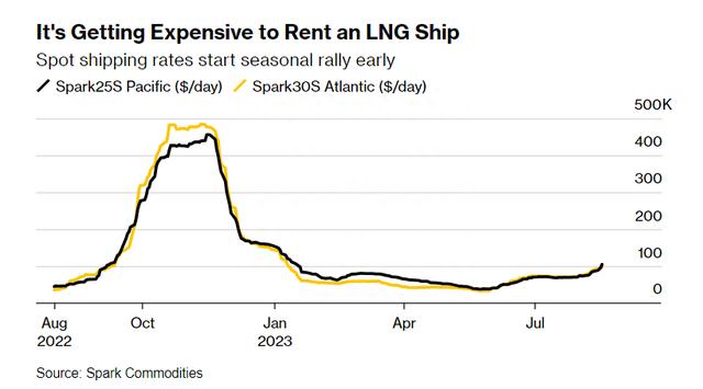 LNG运价季节性涨势提前开启！什么信号？
