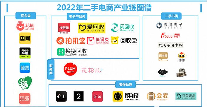 (2022年二手电商产业链。图源:网经社)
