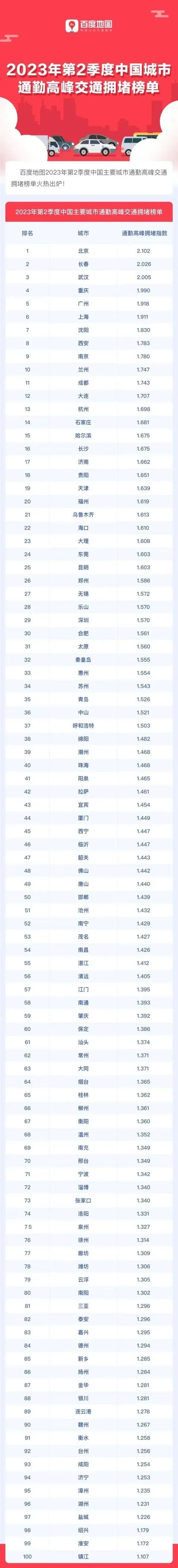 最新中国城市交通报告出炉，佛山拥堵排名48位，通勤幸福感亮了！