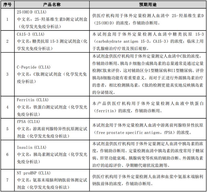 透景生命：16款产品获泰国食品和药品管理局注册许可、通知或备案更新