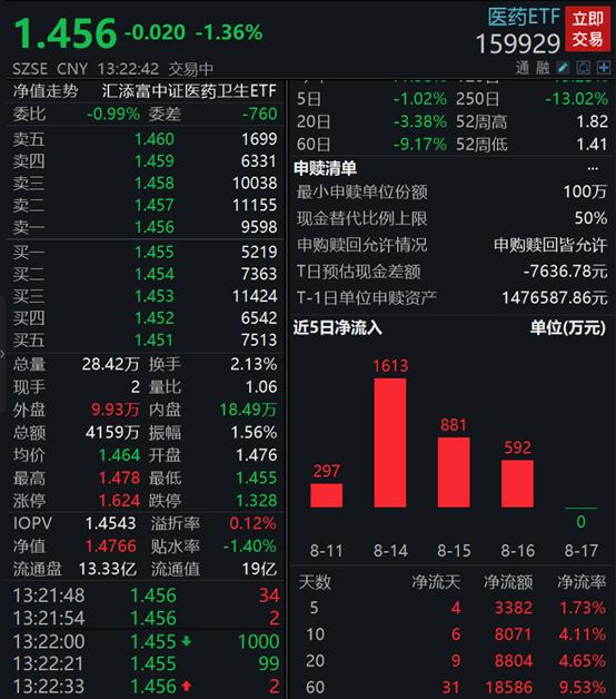 医药深度回调，医药ETF(159929)跌超1%逼近年内低点，成交额超4400万元，最近60日合计吸金近2亿元！