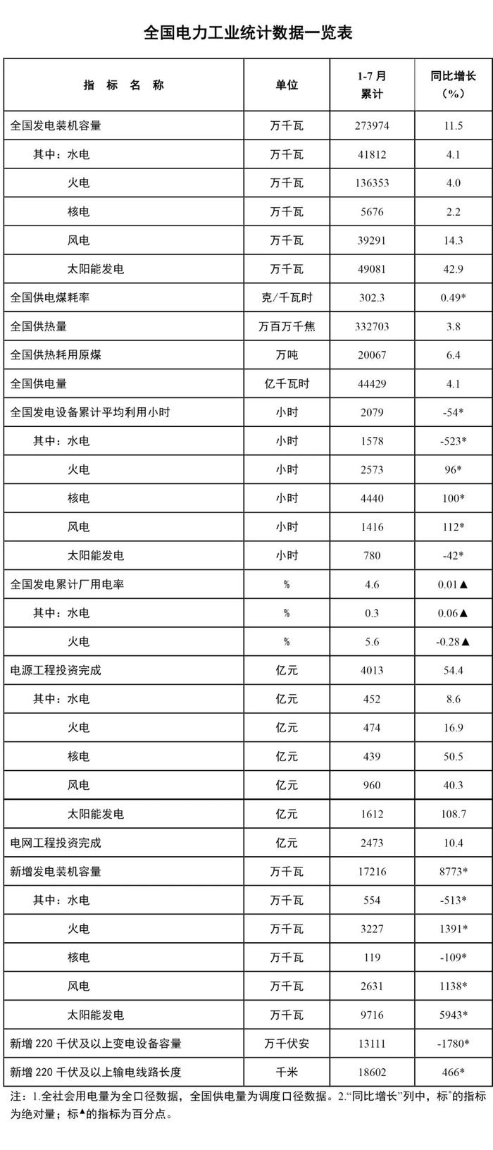 国家能源局发布1-7月份全国电力工业统计数据