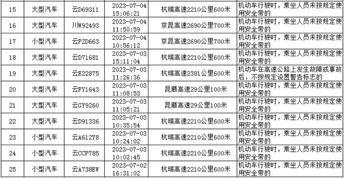 2023年7月份云南交警高支队辖区典型交通违法曝光