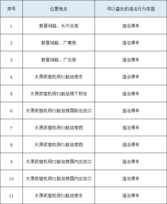 监控，太原新增11处