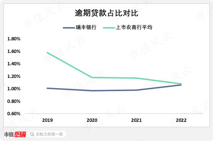 如何在同质化严重的信贷业务中，取得超额收益？瑞丰银行给你打个样儿