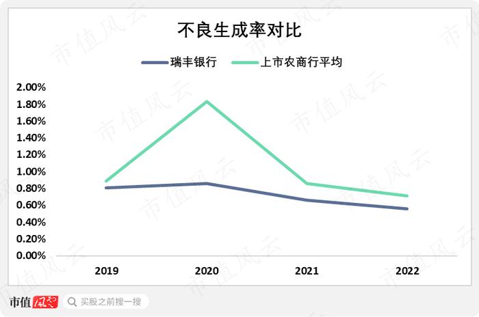 如何在同质化严重的信贷业务中，取得超额收益？瑞丰银行给你打个样儿