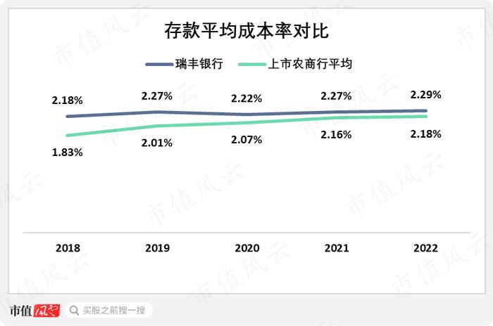 如何在同质化严重的信贷业务中，取得超额收益？瑞丰银行给你打个样儿