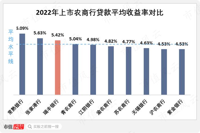 如何在同质化严重的信贷业务中，取得超额收益？瑞丰银行给你打个样儿