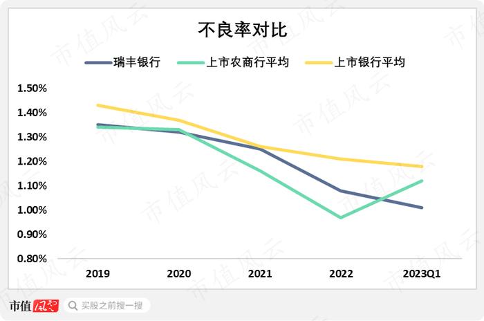 如何在同质化严重的信贷业务中，取得超额收益？瑞丰银行给你打个样儿