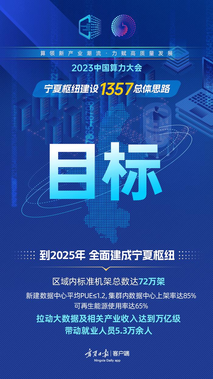 宁夏算力够“给力”吗？“1357”部署有何深意？一图带你“全掌握”!